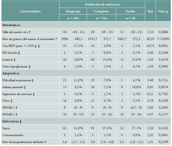 Resultados del neonato en embarazos de 37 a 41 semanas. Clínica Universitaria Rafael Uribe Uribe de Cali (Colombia), 2013