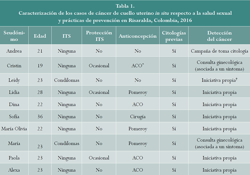 Caracterización de los casos de cáncer de cuello uterino in situ respecto a la salud sexual y prácticas de prevención en Risaralda, Colombia, 2016