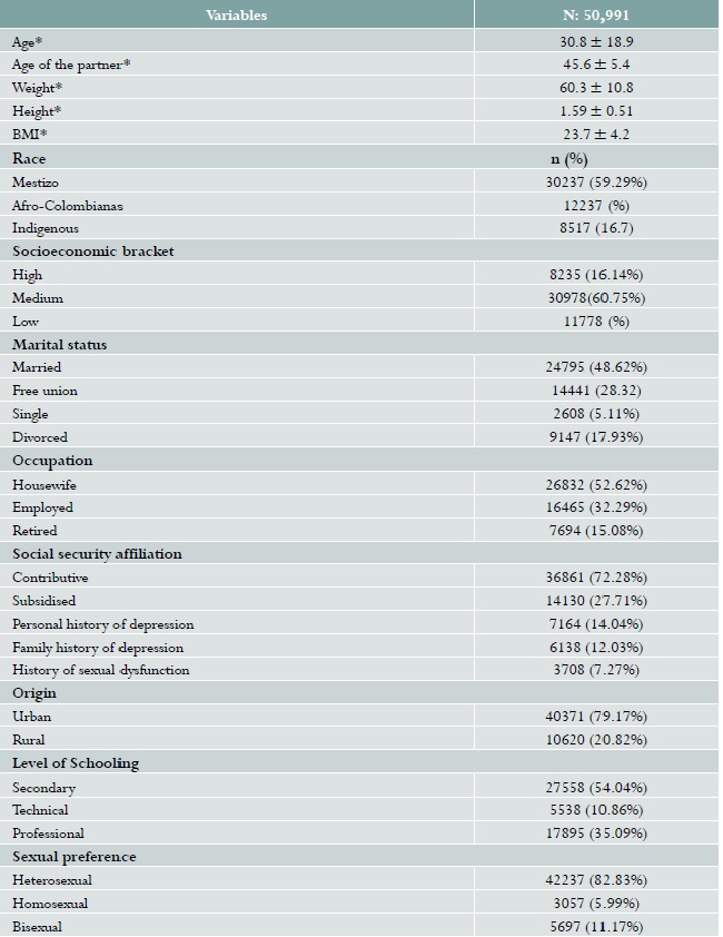 Sociodemographic and sexual and reproductive health characteristics of the women surveyed on sexual function in 12 Colombian cities