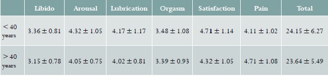 Females Sexual Function Index (FSFI), by age, in 12 Colombian cities, 2009-2016