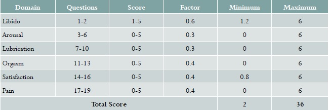 Female Sexual Function Index