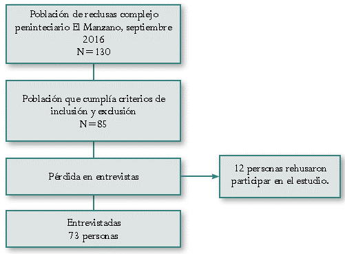 Representación del proceso de muestreo