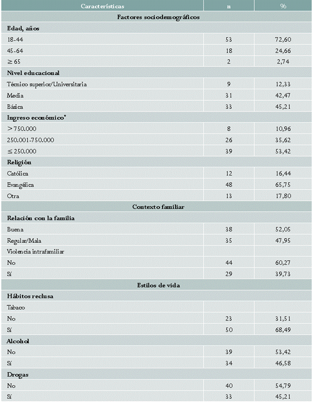 Características sociodemográficas, contexto familiar y estilos de vida de reclusas del complejo penitenciario El Manzano, 2016 (n = 73)