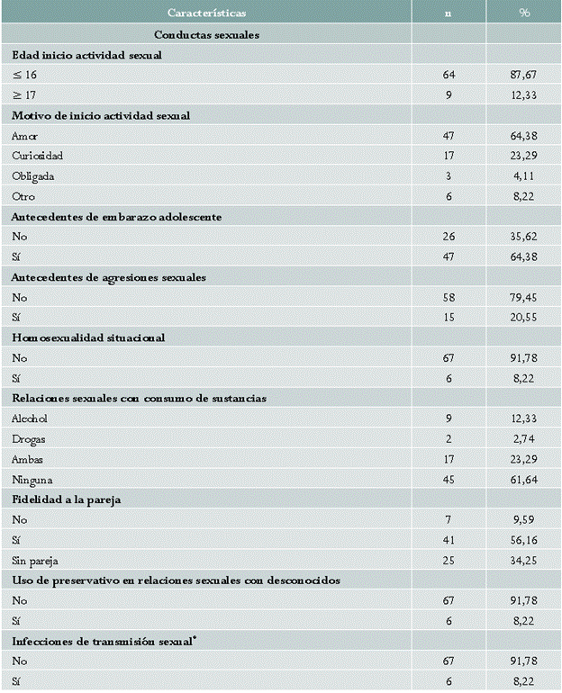 Antecedentes de conductas sexuales de reclusas del complejo penitenciario El Manzano, 2016 (n = 73)