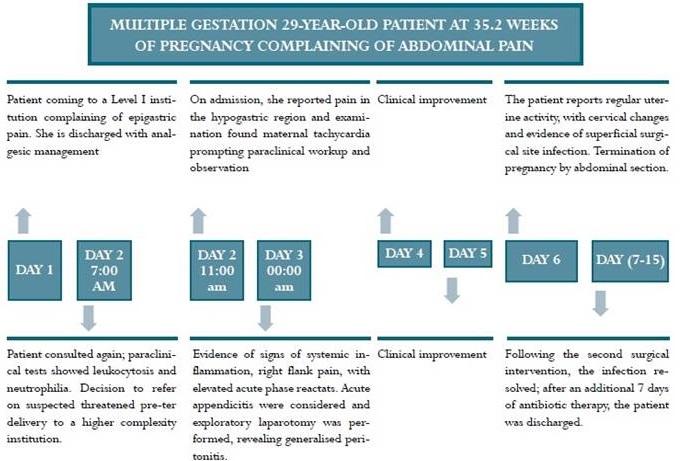 Timeline of the patient’s condition during hospital stay