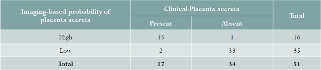 Comparison between the findings on 2D ultrasound plus Doppler and clinical diagnosis of placenta accreta in women at a high risk for this condition in Bucaramanga, Colombia, 2014-2016