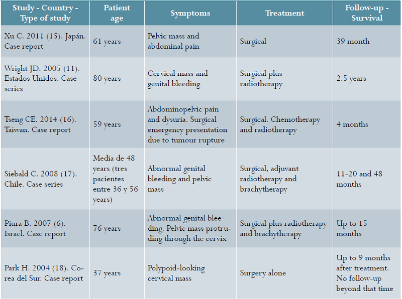 Review of the literature. Summary of articles of clinical cases of patients diagnosed with cervical carcinosarcoma, 2017