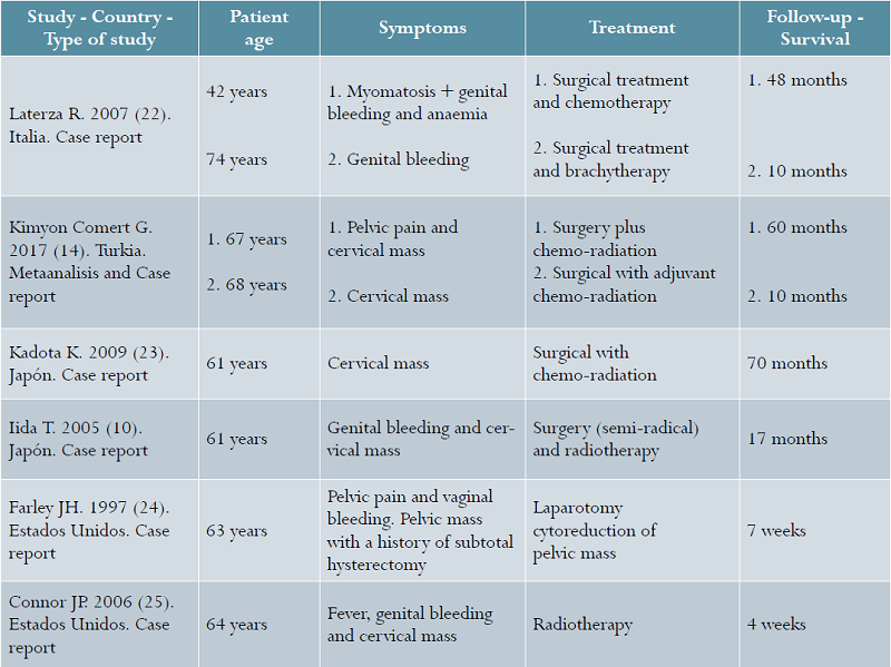 Review of the literature. Summary of articles of clinical cases of patients diagnosed with cervical carcinosarcoma, 2017