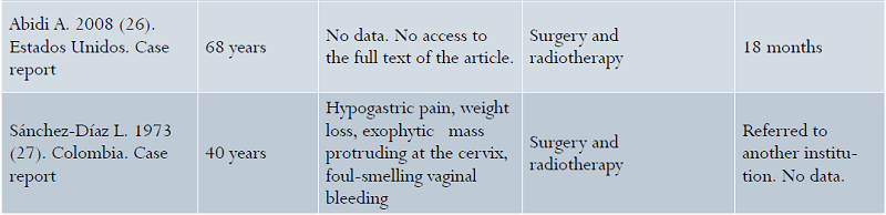 Review of the literature. Summary of articles of clinical cases of patients diagnosed with cervical carcinosarcoma, 2017