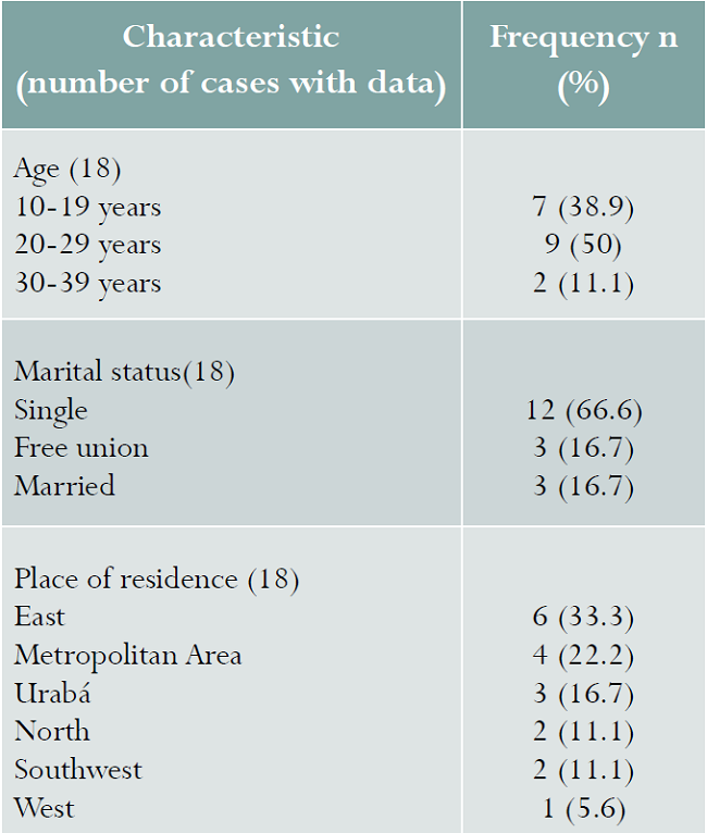 Sociodemographic characteristics, suicide-related maternal mortality, Antioquia, 2004-2014