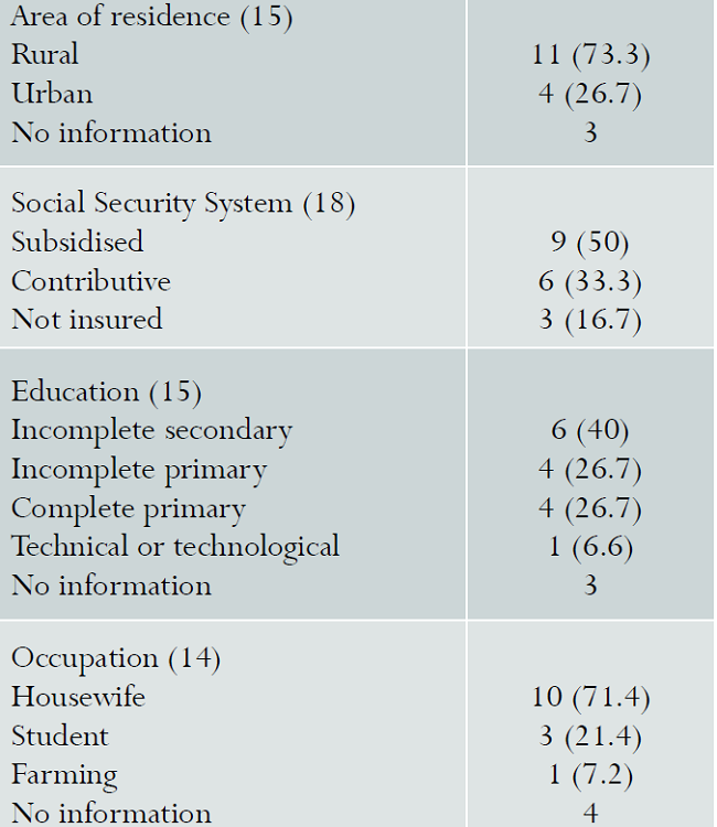 Sociodemographic characteristics, suicide-related maternal mortality, Antioquia, 2004-2014