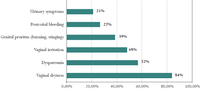 GSM symptoms reported by menopausal women in Quindío (Colombia), 2013-2016