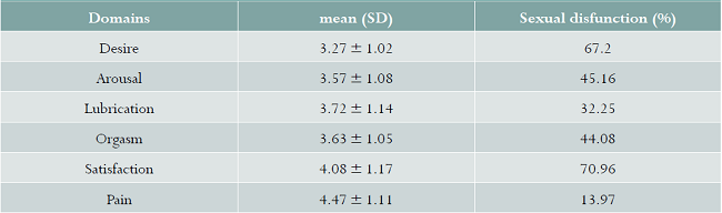 Female sexual function index in women with GSM in Quindío