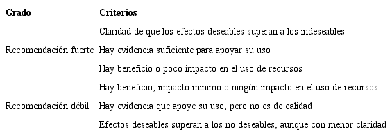 Categor&iacute;as de fuerza en las que se basa cada recomendaci&oacute;n de pr&aacute;ctica cl&iacute;nica