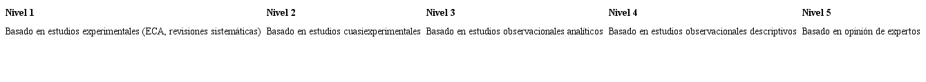 Niveles de evidencia en las que se basa cada recomendaci&oacute;n de pr&aacute;ctica cl&iacute;nica