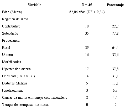 Características generales de pacientes con sangrado posmenopáusico en dos hospitales de alta complejidad en Popayán y Cali, Colombia, 2018
