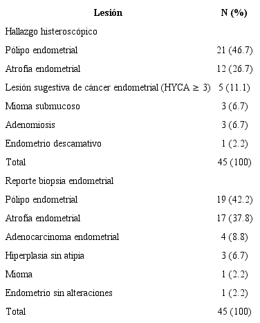 Hallazgos histeroscópicos e histopatológicos encontrados en pacientes con sangrado posmenopáusico sometidas a histeroscopia en dos hospitales en Popayán y Cali, Colombia, 2018