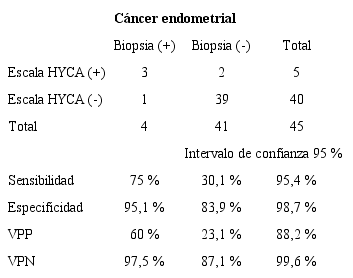 Desempeño de la escala HYCA en pacientes posmenopáusicas con sangrado posmenopáusico y engrosamiento endometrial (≥ 5 mm) en dos hospitales en Popayán y Cali, Colombia, 2018