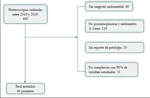 Flujograma de selección de pacientes