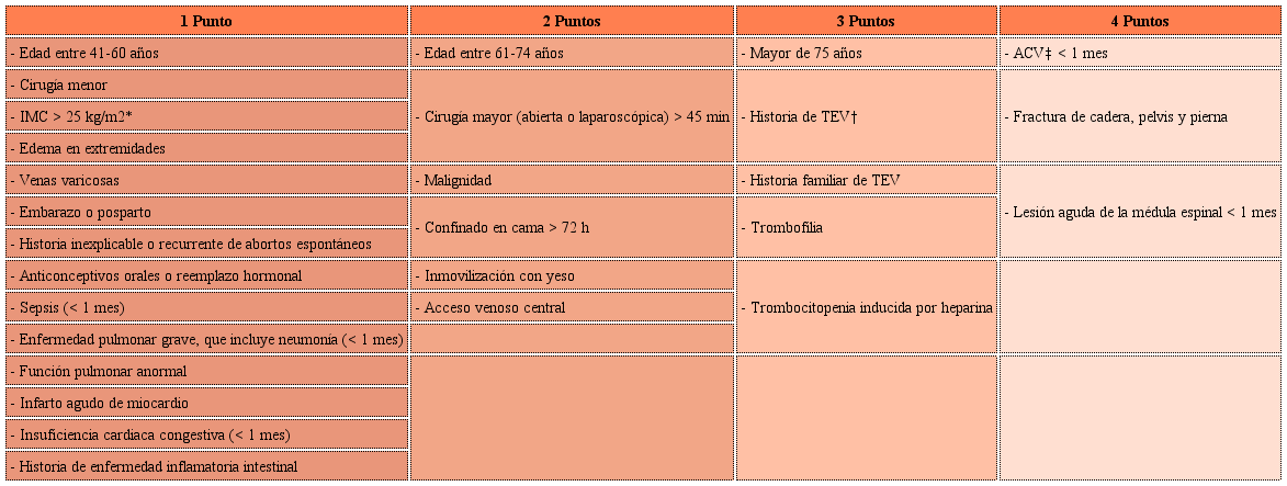 Adaptación de la escala de Caprini para pacientes de cirugía ginecológica 1.
