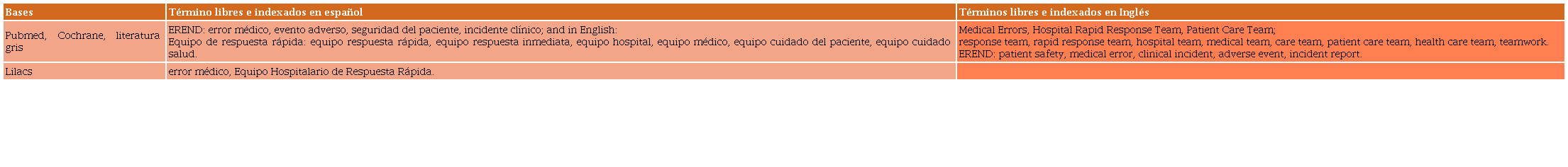 Estrategia de búsqueda detallada Términos indexados y términos libres para la búsqueda
