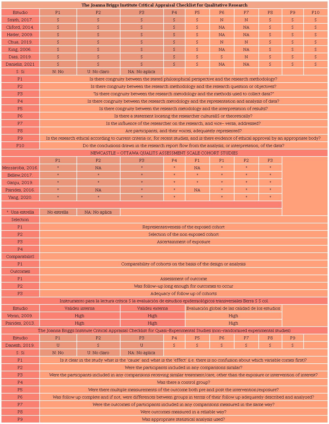 Evaluación de la calidad metodológica