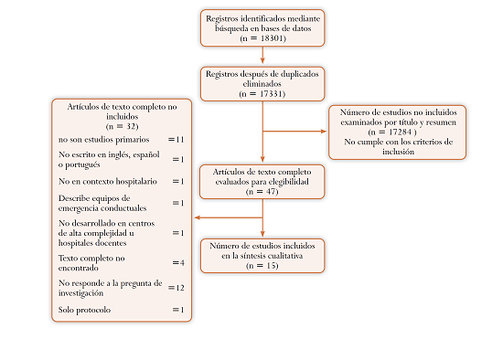 Diagrama PRISMA que resume el proceso de selección de estudios