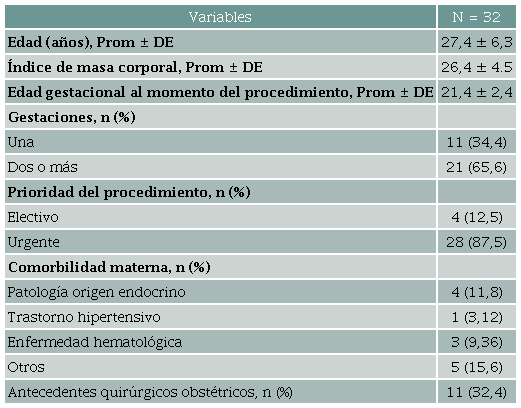 Caracter&iacute;sticas demogr&aacute;ficas y cl&iacute;nicas de las participantes.