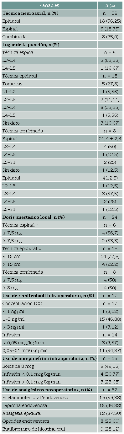Descripci&oacute;n de los aspectos relacionados con el cuidado anest&eacute;sico en la poblaci&oacute;n participante.