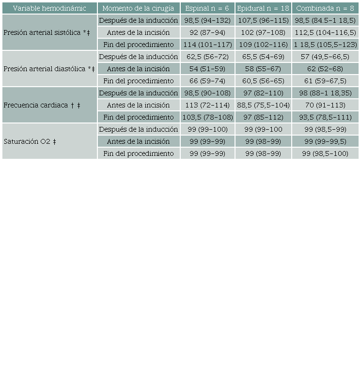 Comportamiento de las variables hemodin&aacute;micas acordes al momento y t&eacute;cnica de anestesia neuoraxial.