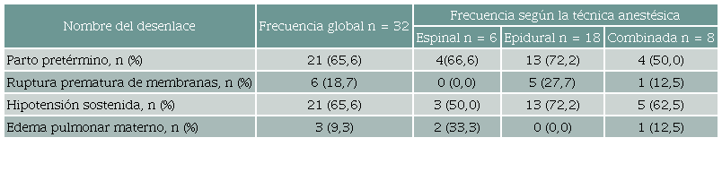 Desenlace materno seg&uacute;n el tipo de t&eacute;cnica neuroaxial.