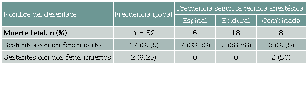 Mortalidad fetal seg&uacute;n el tipo de t&eacute;cnica neuroaxial.