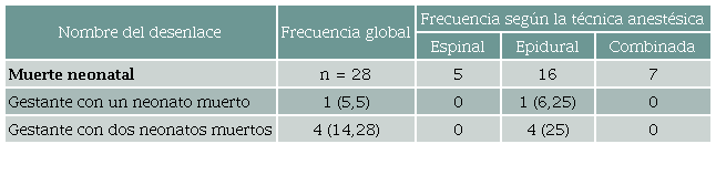Mortalidad neonatal seg&uacute;n el tipo de t&eacute;cnica neuroaxial.