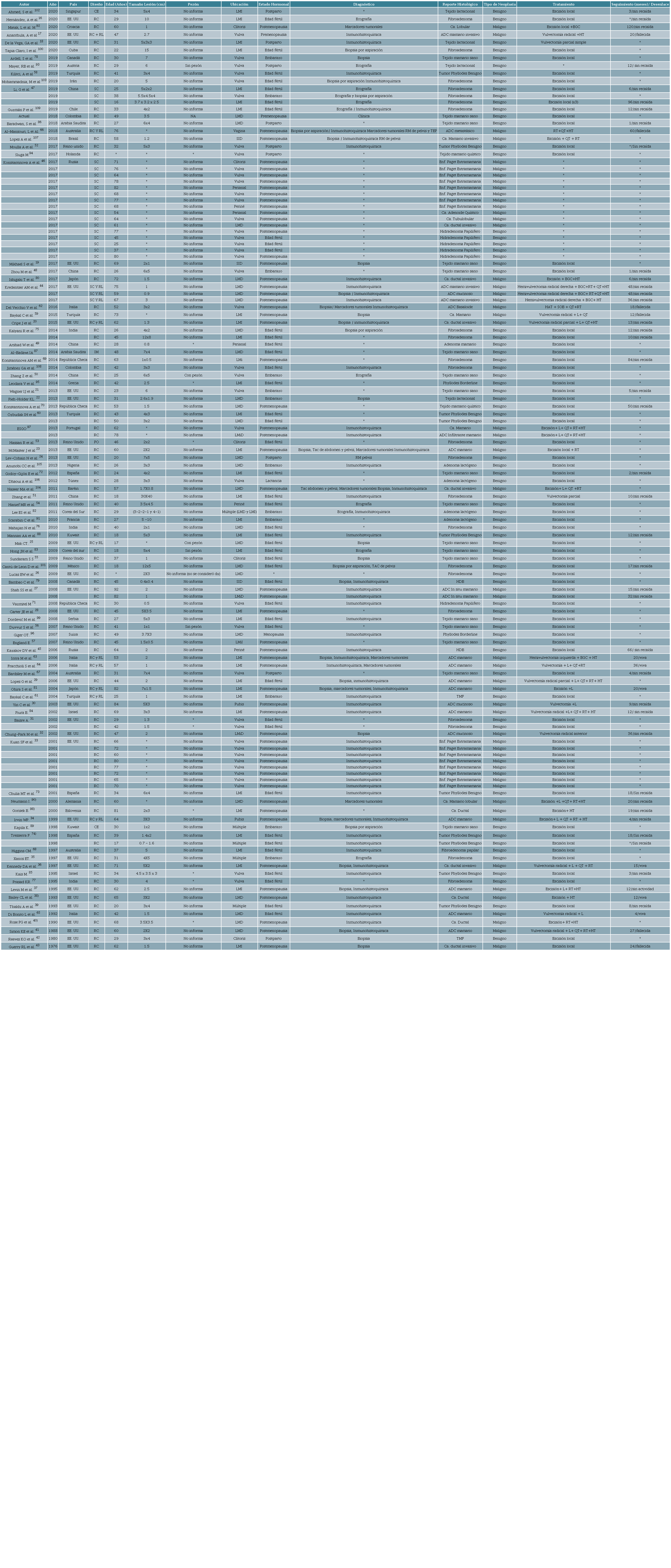 Reporte de casos de tejido mamario ect&oacute;pico en vulva