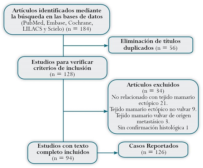 Diagrama de flujo de la b&uacute;squeda bibliogr&aacute;fica y la inclusi&oacute;n de estudios