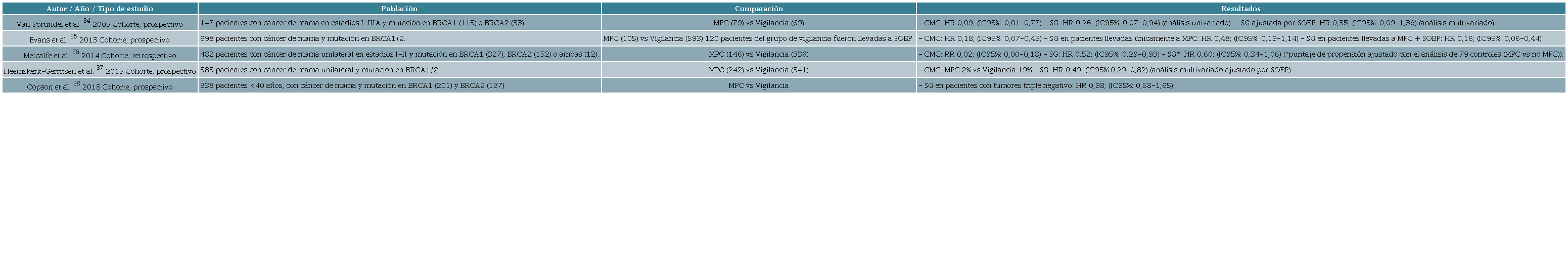Principales estudios que han evaluado el papel de la MPC en pacientes con mutación en los genes BRCA 34-38.