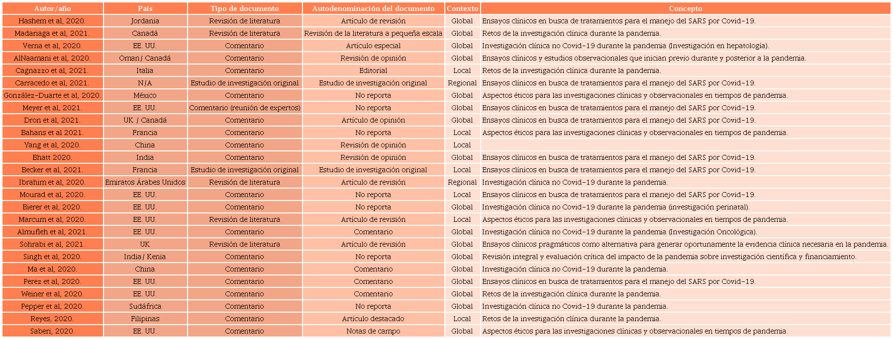 Características de los estudios incluidos en la revisión.