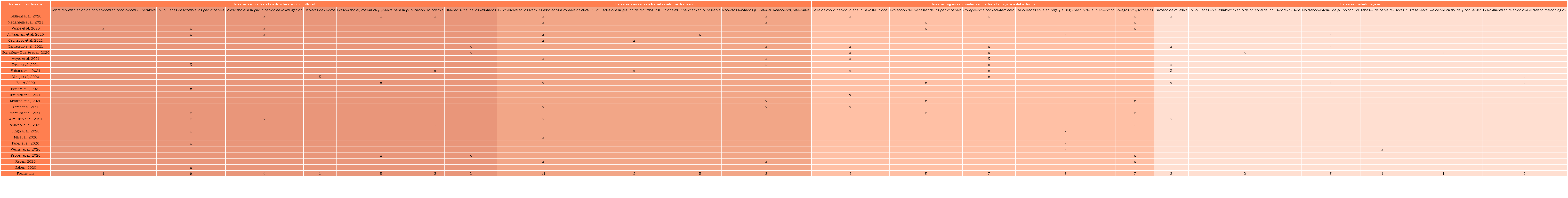 Resultados sobre las barreras identificadas en la investigación en ciencias de la salud durante el Covid-19.