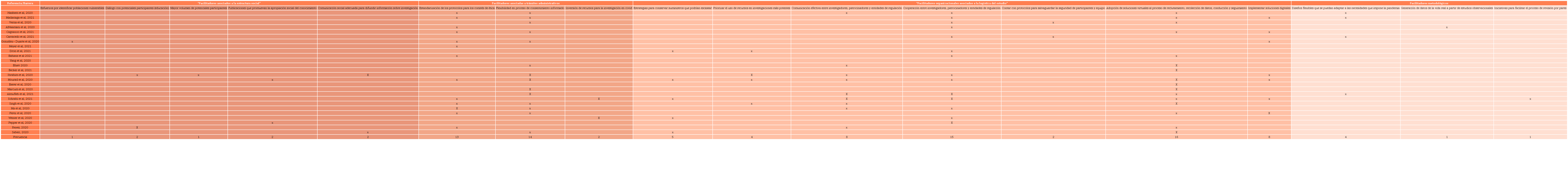 Resultados sobre los facilitadores identificados en la investigación en ciencias de la salud durante el Covid-19.