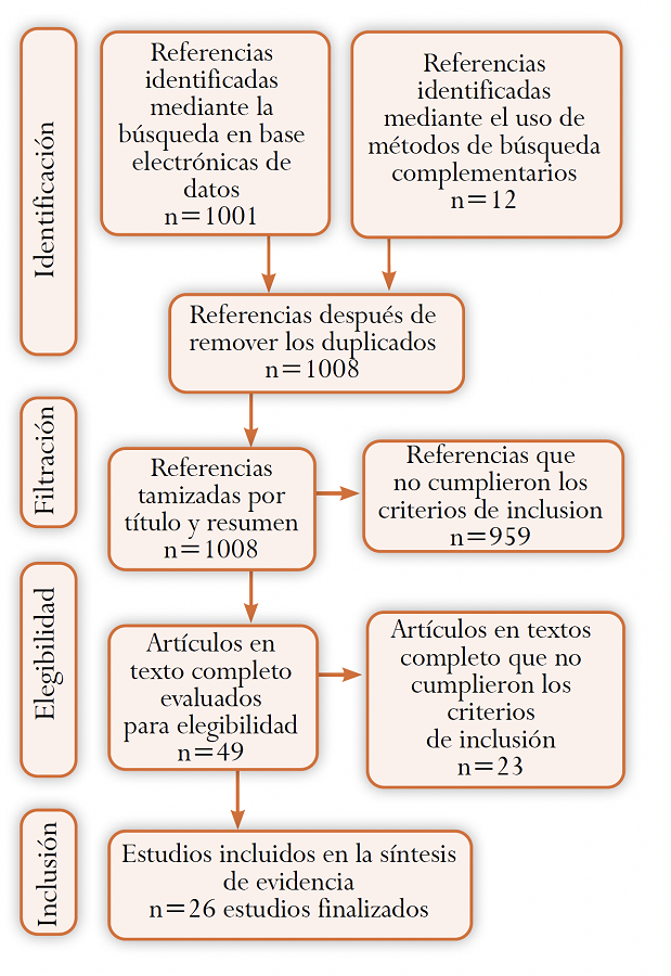 Diagrama de flujo del proceso de selección de artículos