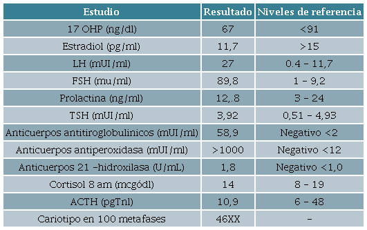 Resumen de laboratorios del reporte de caso de paciente con insuficiencia ovárica prematura asociada a variante patogénica del gen STAG3.