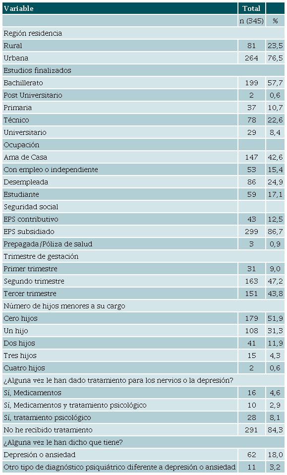 Características sociodemográficas y clínicas de mujeres gestantes entrevistadas para riesgo de depresión durante la pandemia COVID-19 en Antioquia, Colombia, 2020- 2021.