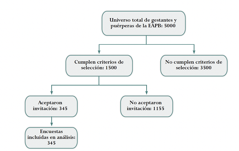 Flujograma de selección de población para el estudio. 