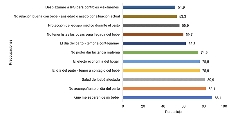 Preocupaciones de las gestantes por causa de la pandemia COVID-19, Antioquia, Colombia, 2020 - 2021. 