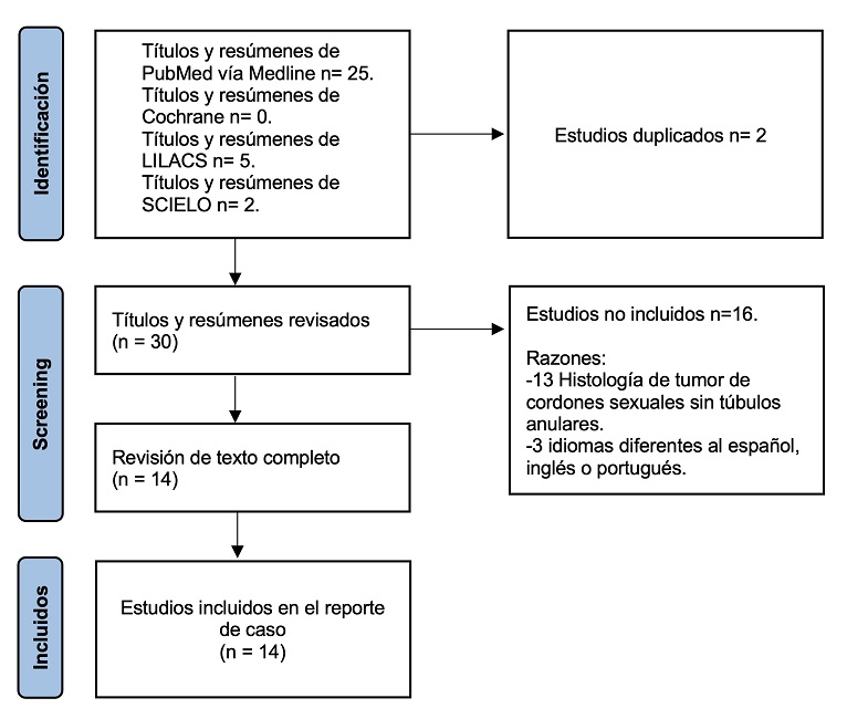 Flujograma de selección de estudios.