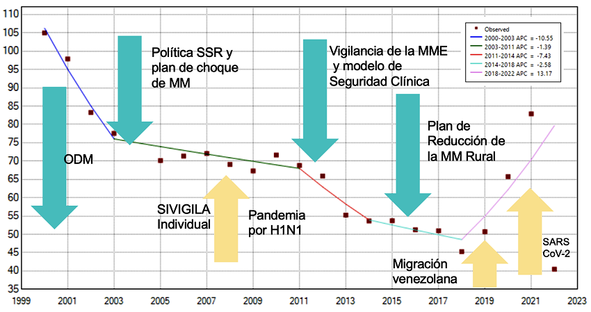 Razón de mortalidad materna en Colombia, 2000-2020. 
