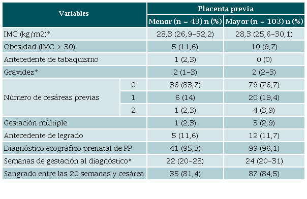Características demográficas y clínicas de las pacientes con placenta previa en la clínica Valle de Lili, Cali, Colombia, 2011-2020.