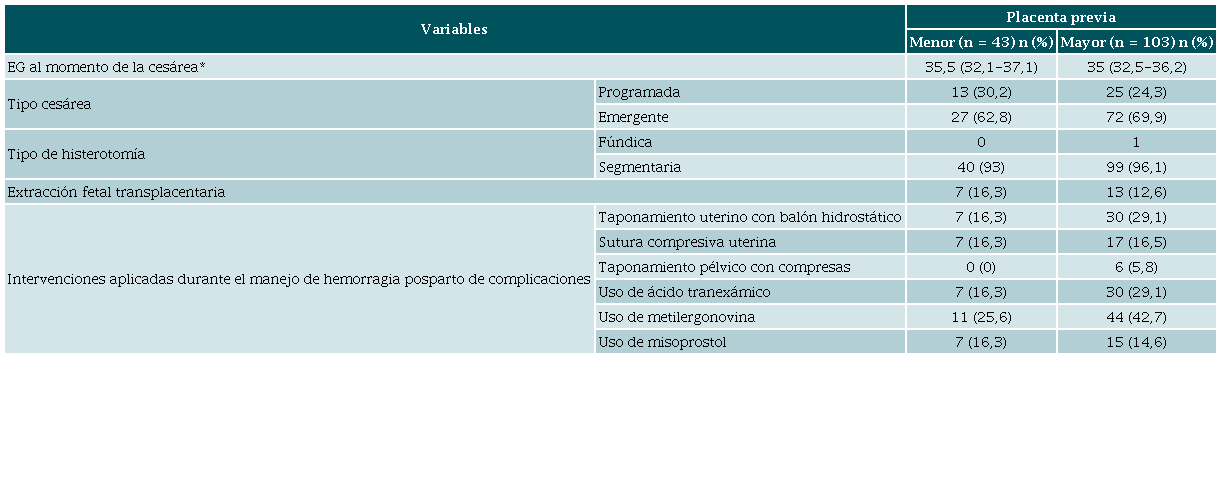 Atención de la cesárea en mujeres con placenta previa en la clínica Valle de Lili, Cali, Colombia, 2011-2020.