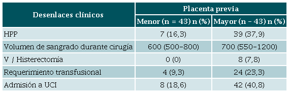 Desenlaces clínicos de pacientes con placenta previa en la clínica Valle de Lili, Cali, Colombia, 2011-2020.