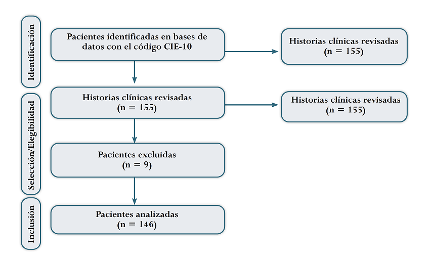 Flujograma de selección de pacientes. 